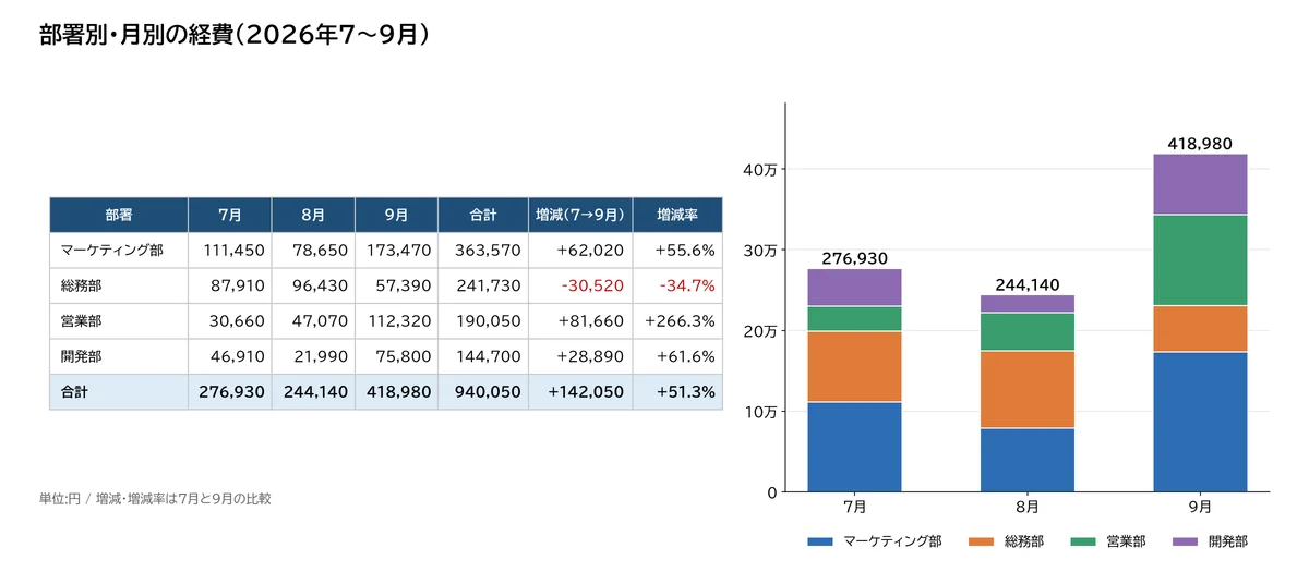 部署別・月別の経費の表と、月ごとの積み上げ棒グラフ