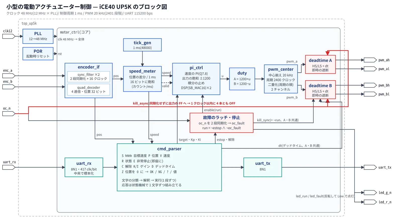 iCE40 UP5K のブロック図。encoder_if・speed_meter・pi_ctrl・pwm_center・deadtime・cmd_parser・uart、過電流の入力から 1 クロック以内に 4 本の PWM を止める経路