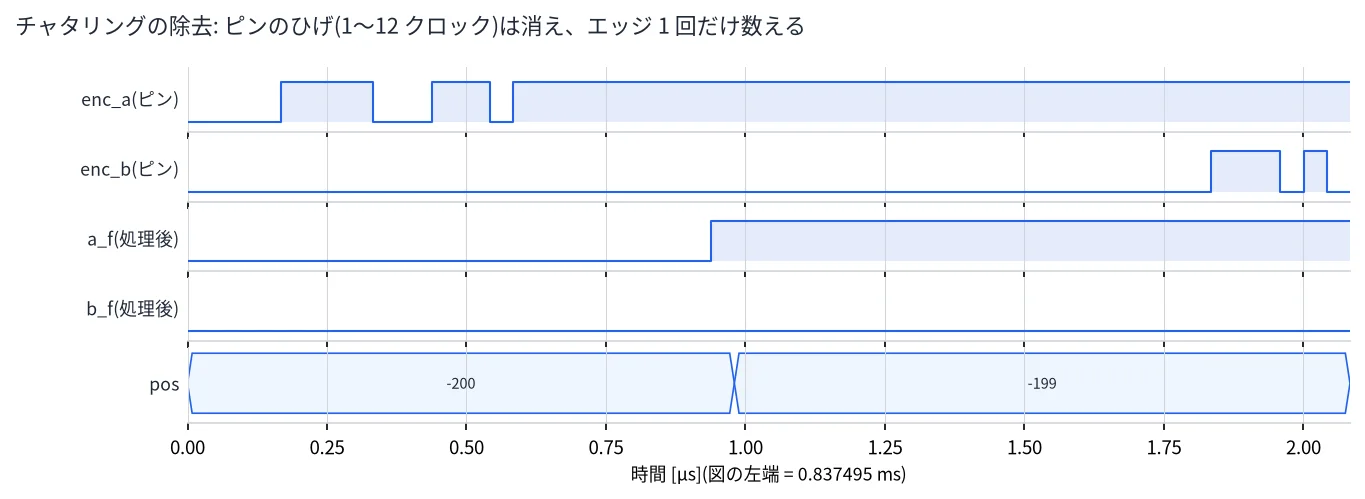 エンコーダーの入力のひげを数えない波形