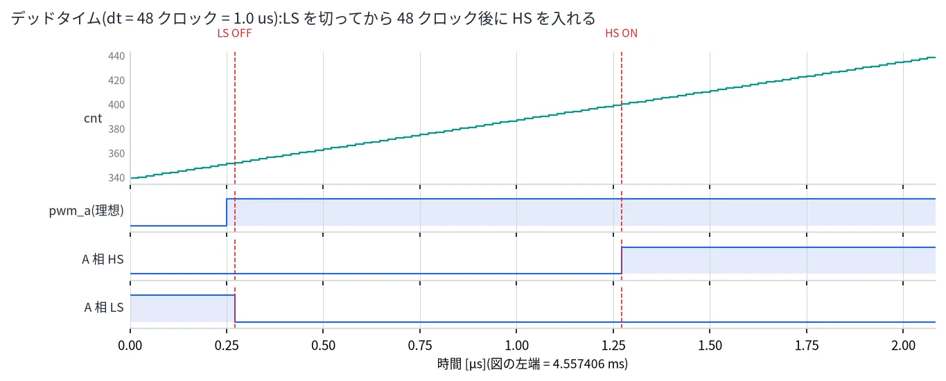 ローサイドを切ってから 48 クロック後にハイサイドを入れるデッドタイムの波形