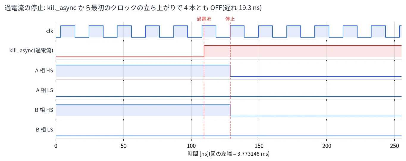 過電流の入力から 1 クロック以内に PWM が止まる波形
