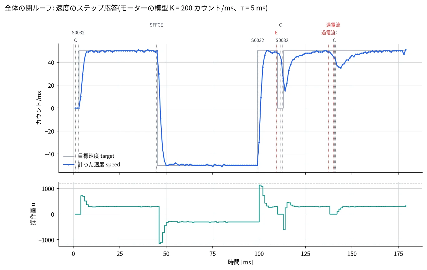目標速度と計った速度のステップ応答。非常停止と過電流からの解除も含む