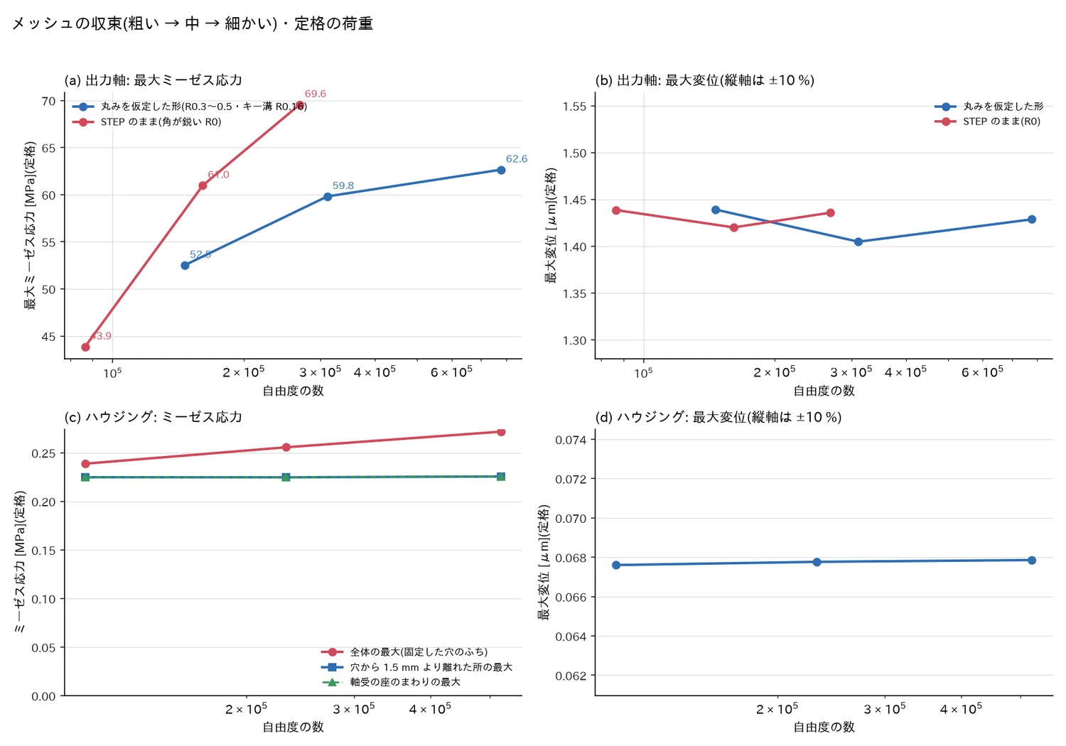 出力軸とハウジングの最大応力と最大変位の、メッシュの細かさによる変化。STEP のままの鋭い角では応力が上がり続ける