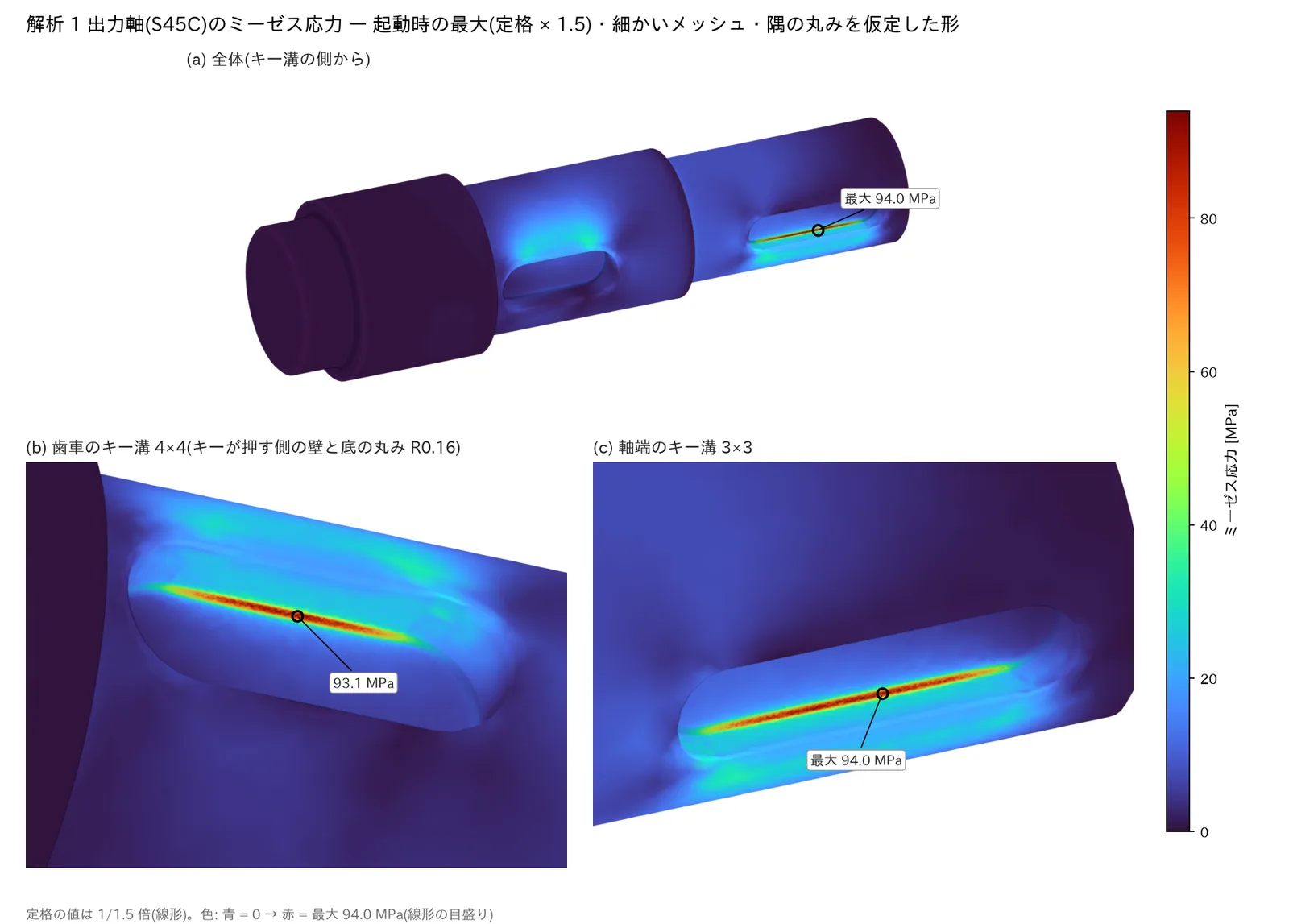 出力軸のミーゼス応力の色の図。最大はキー溝の底で 94.0 MPa