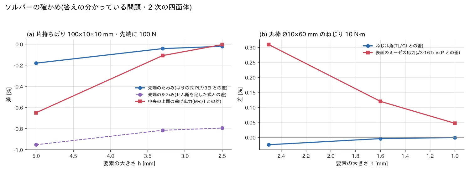 片持ちばりと丸棒のねじりで、理論の値と解析の値の差