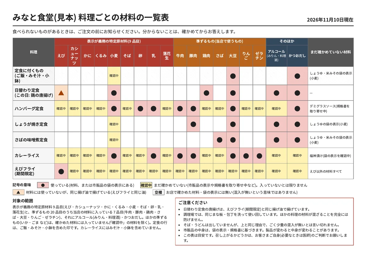 料理ごとの材料の一覧表。特定原材料 9 品目と準ずるもの、アルコール・かつおだしの列。使っている材料に●、まだ確かめていない欄に「確認中」、同じ揚げ油に▲