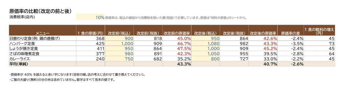 メニューの原価の表。5 品の 1 食の原価と、改定の前と後の原価率