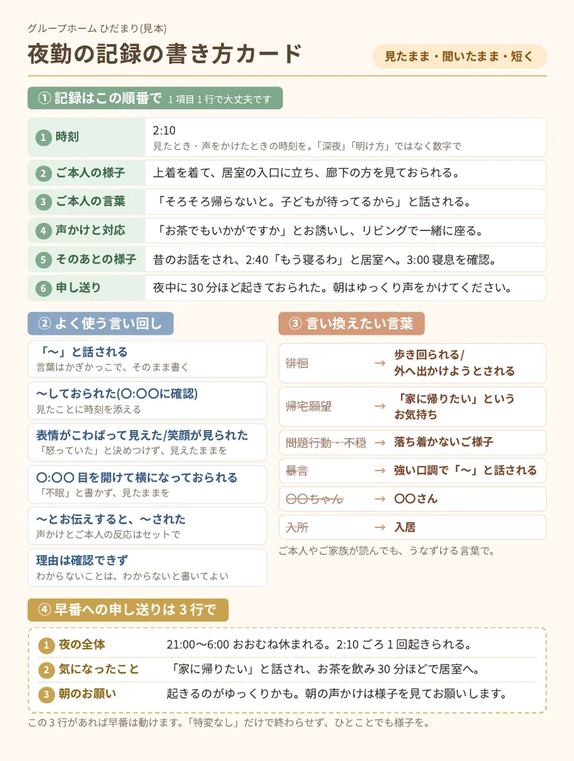 夜勤の記録の書き方カード。項目の順番と書き方の例、よく使う言い回し、言い換えたい言葉の表、申し送りの型が 1 枚にまとまっている