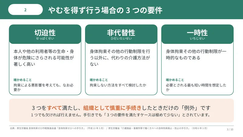 やむを得ず身体拘束を行う場合の 3 つの要件(切迫性・非代替性・一時性)のスライド