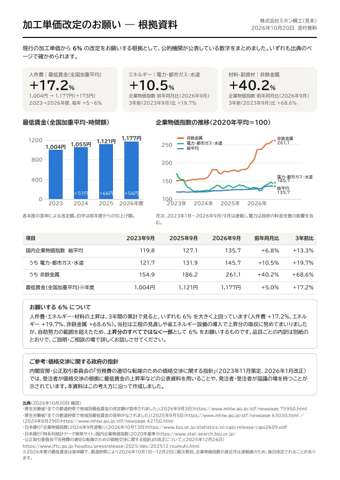最低賃金と物価の推移のグラフをまとめた根拠の資料