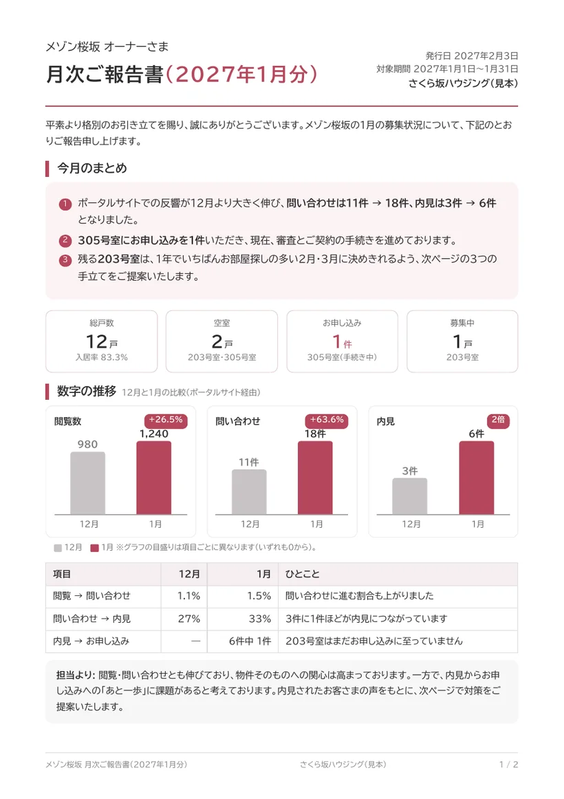 オーナーあての月ごとの報告書。数字の推移のグラフと次の一手の提案